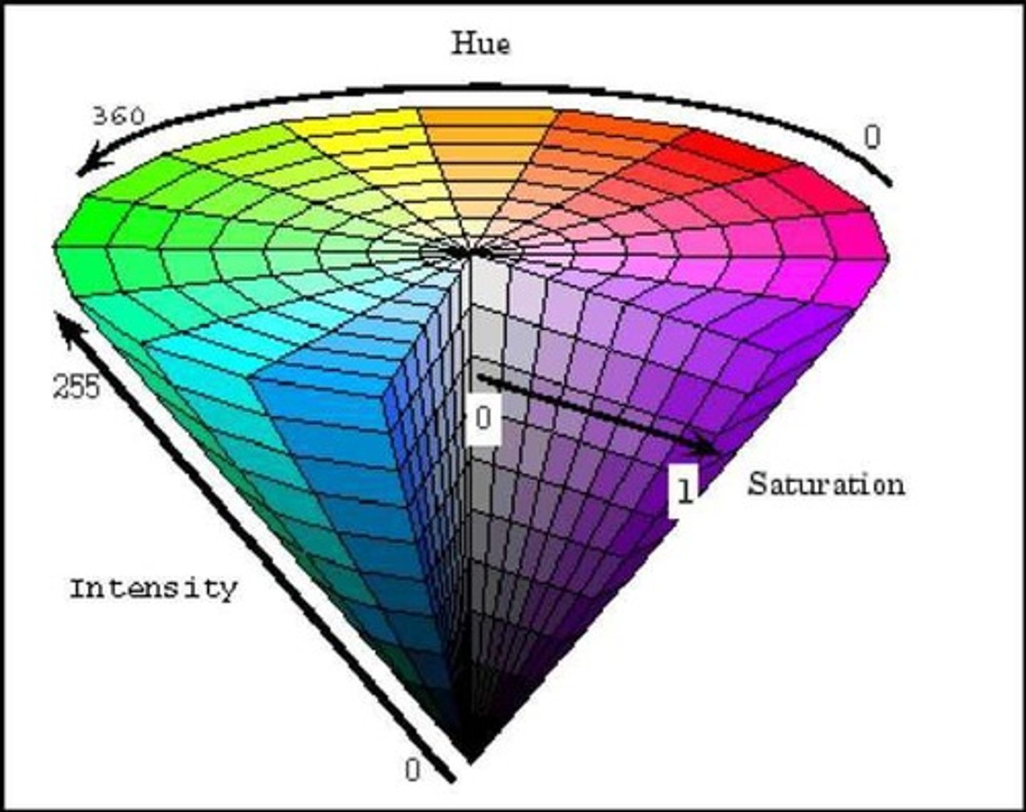 <p>Purity determined by the number of wavelengths in the perceived light. example is that red is high in saturation and pink is low in saturation. </p>