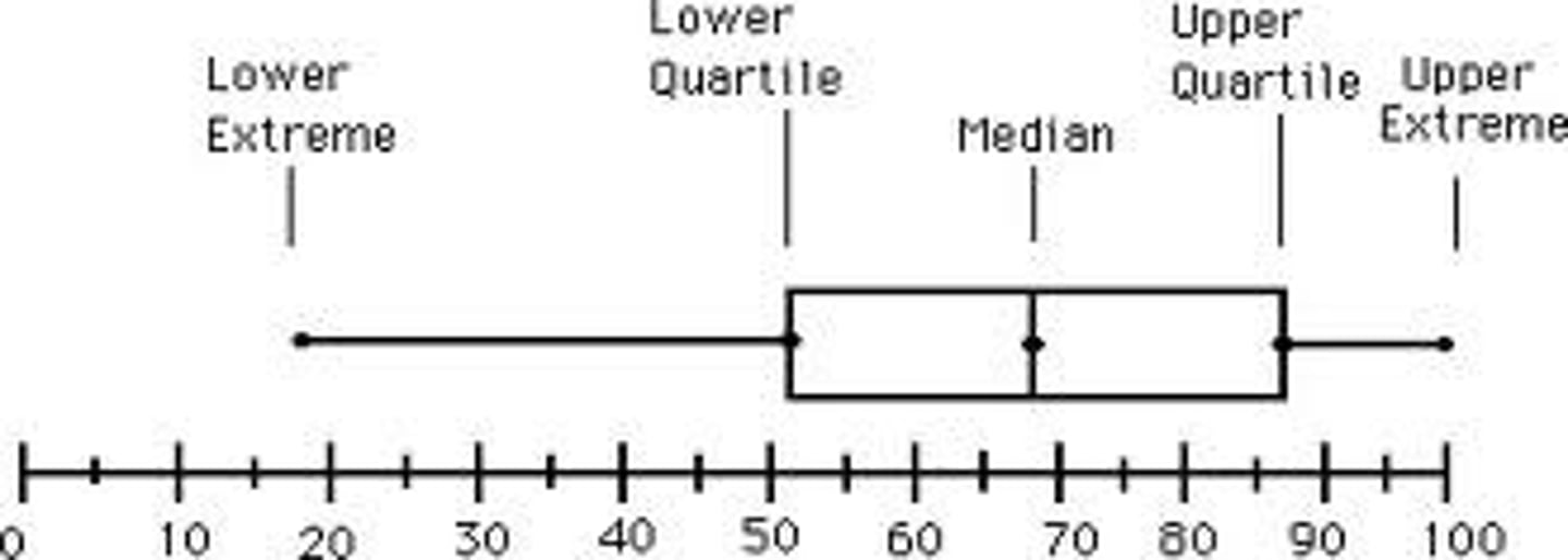 <p>A graph that displays the highest and lowest quarters of data as whiskers, the middle two quarters of the data as a box, and the median</p><p>cannot find mean or mode</p>