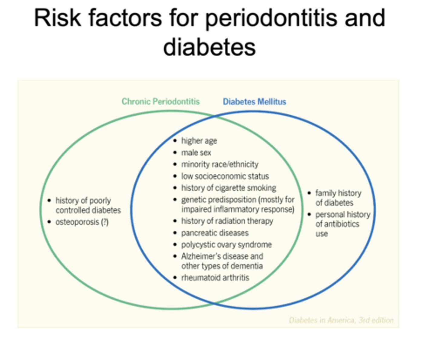 <p>- Chronic periodontitis</p><p>- Diabetes mellitus</p>
