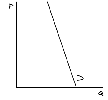 <p>PED is between 0 and -1</p><p>%change in price will lead to a smaller percentage change in quantity demanded because consumers are unresponsive to changes in price. </p><p>If the price of a coffee has increased by 80%, quantity demand will decrease by less than 80%.</p>