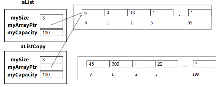 <p>let listCopy and alist be 2 list object now we want to assign list to listCopy which means alistCopy becomes identical to list</p><p>listCopy= list</p><p>by default this does a shallow copy </p>