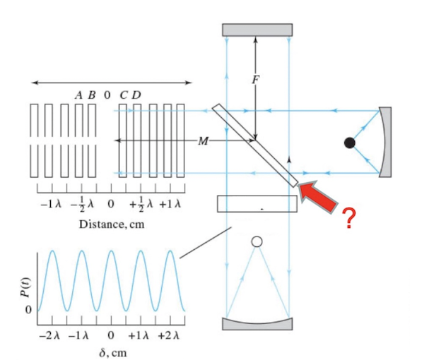 <p>Identify the following component of a Michelson interferometer</p>