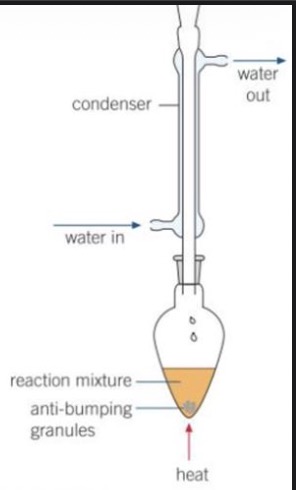 <p>Reflux is boiling a liquid reaction mixture under a vertical condenser so vapour continually condenses and drips back in rather then being lost</p>