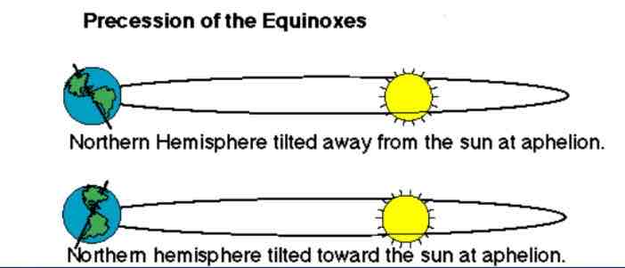 <p>Axial precessions (axis wobble)</p>