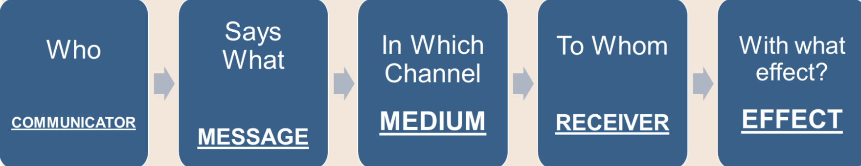 <ul><li><p>a <u>one-way, linear process </u>in which a sender encodes a message and transmits it through a channel to a receiver who decodes it</p></li></ul>