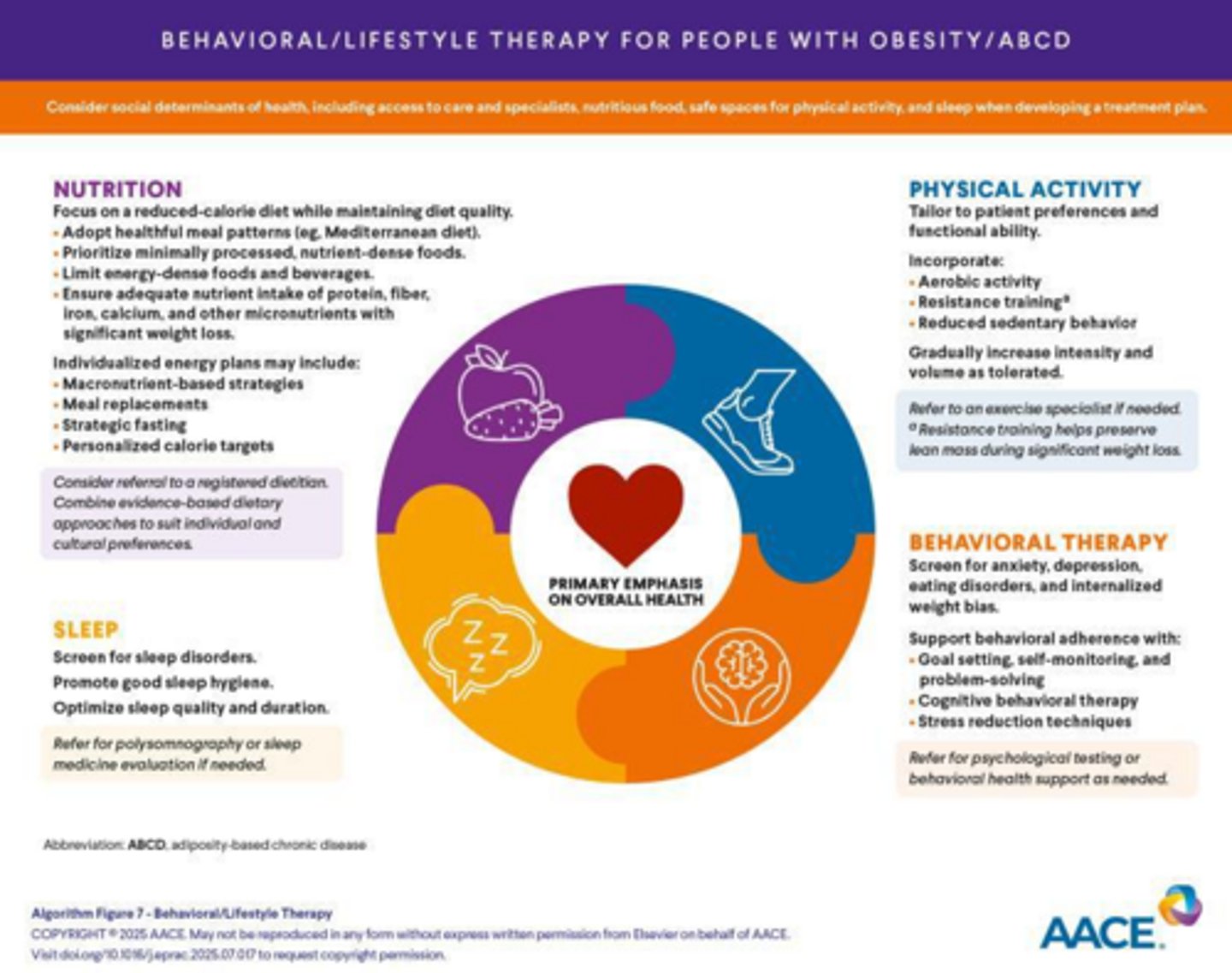 <p>Calorie deficit (500-750 kcal/day), physical activity (≥150 min/week), behavioral interventions, and sleep/stress optimization.</p>