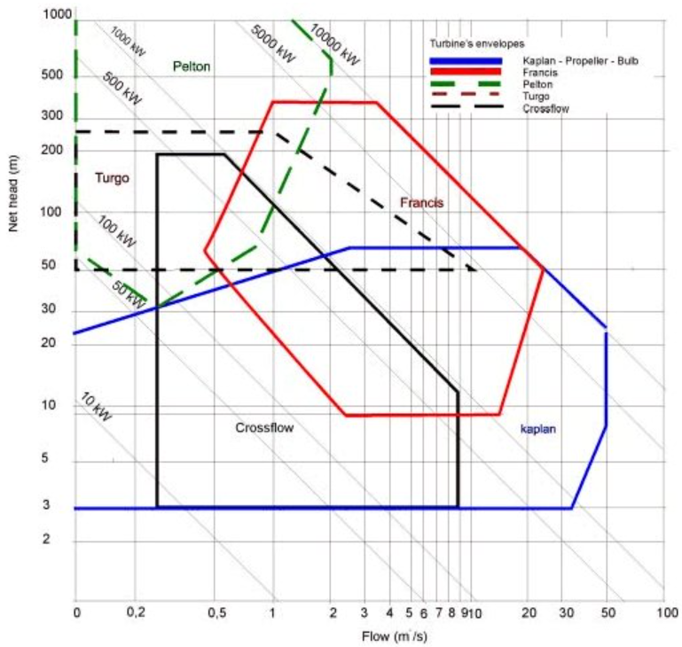 <p>Which hydropower turbines suit 100 m head &amp; 1 m³/s flow?</p>