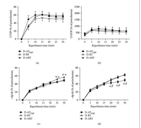 \-remember in diseased hearts when they have heart attack, they normally only get about 20% recovery in beating ability and ability to build pressure 

\-in  any of the training (AT, RT, ART) you get to 40% recovery, so double! 

\-bottom graphs looking at rates of isovolumic states of contraction and relaxation

\-ART groups improved their rates at getting to these pressure in isovolumic stages 

\-so heart is prob better at handling Ca2+ when you combine AT and RT together, so lead to these faster rates?