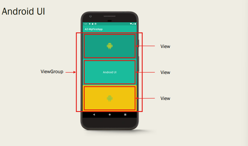 <ul><li><p><strong>Views</strong> – actual widgets that you can see and/or interact with</p></li><li><p><strong>ViewGroups</strong> – describe the layout</p></li></ul><p></p>