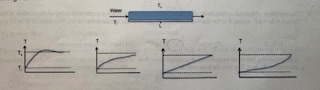 <p>Water flows through a tube of length L with a mean temperature (Ti). The tube is held at a uniform surface temperature (Ts) greater than Ti. Which temperature profile best represents the mean temperature of the water as it flows through the tube?</p>