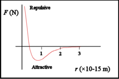 <p>Closer than 0.5fm - repulsive Between 0.5-3.0fm - attractive Further than 3.0fm - no effect / zero</p>