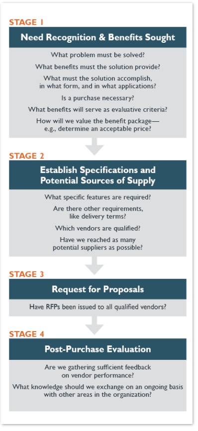 <ul><li><p><span style="font-family: &quot;Times New Roman&quot;">Recognizing a need and identifying the benefits the organizations seeks</span></p></li><li><p><span style="font-family: &quot;Times New Roman&quot;">Establishing specifications and potential sources of supply</span></p></li><li><p><span style="font-family: &quot;Times New Roman&quot;">Request for proposals to vendors on qualified list, require highly detailed information about vendor's product, terms, and conditions</span></p></li><li><p><span style="font-family: &quot;Times New Roman&quot;">Post purchase evaluation</span></p></li></ul><p></p>