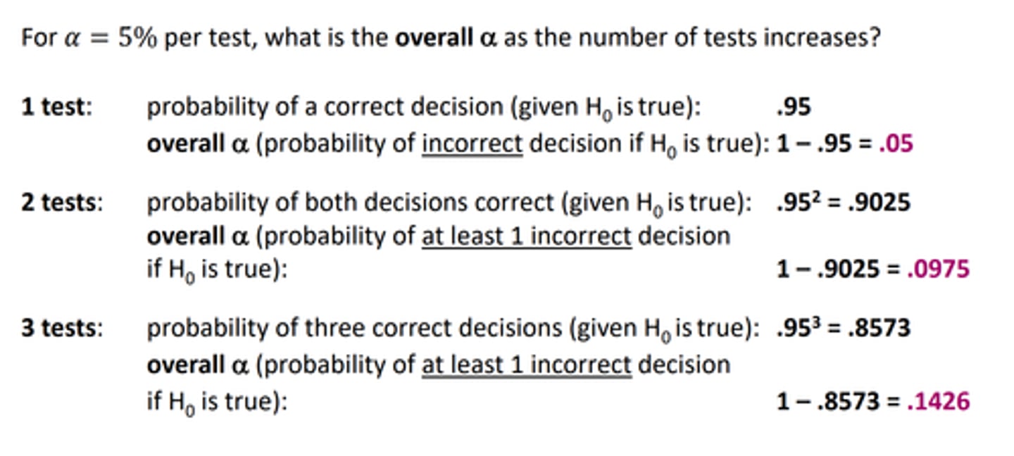 <p>type 1 error inflation</p><p>which leads to capitalisation on chance</p>