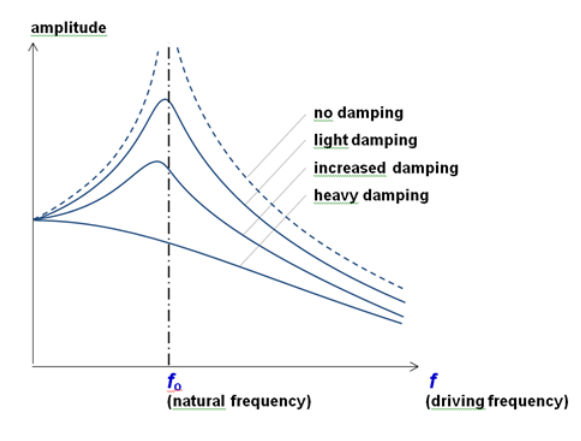 <ul><li><p>When driving frequency = natural frequency, resonance occurs</p></li><li><p>This is when the amplitude of the oscillation rapidly increases, and if there is no damping, the amplitude will continue to increase until the system fails</p></li><li><p>As damping is increased, the amplitude will decrease at all frequencies, and the max amplitude occurs at a lower frequency</p></li></ul>