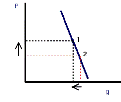 When the percentage change in price leads to a SMALLER percentage change in quantity demanded.

PED is less than 1.

Using the formula:

PED = Qd / P
 = LARGE / SMALL
 = < 1