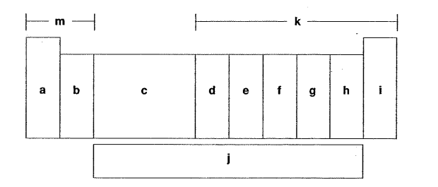 <p>Which letter is the f-block elements? </p>