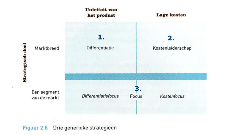 <ol><li><p>Kostenleiderschap: <strong>beste prijs op de markt</strong>  bv Colruyt, Ryanair, Trivago</p></li><li><p>Differentiatie: <strong>sterke USP</strong> bv iPhone, Sonos, Landrover</p></li><li><p>Focus: <strong>op 1 segment (niche)</strong>: focus op differentiatie of kosten</p></li></ol>