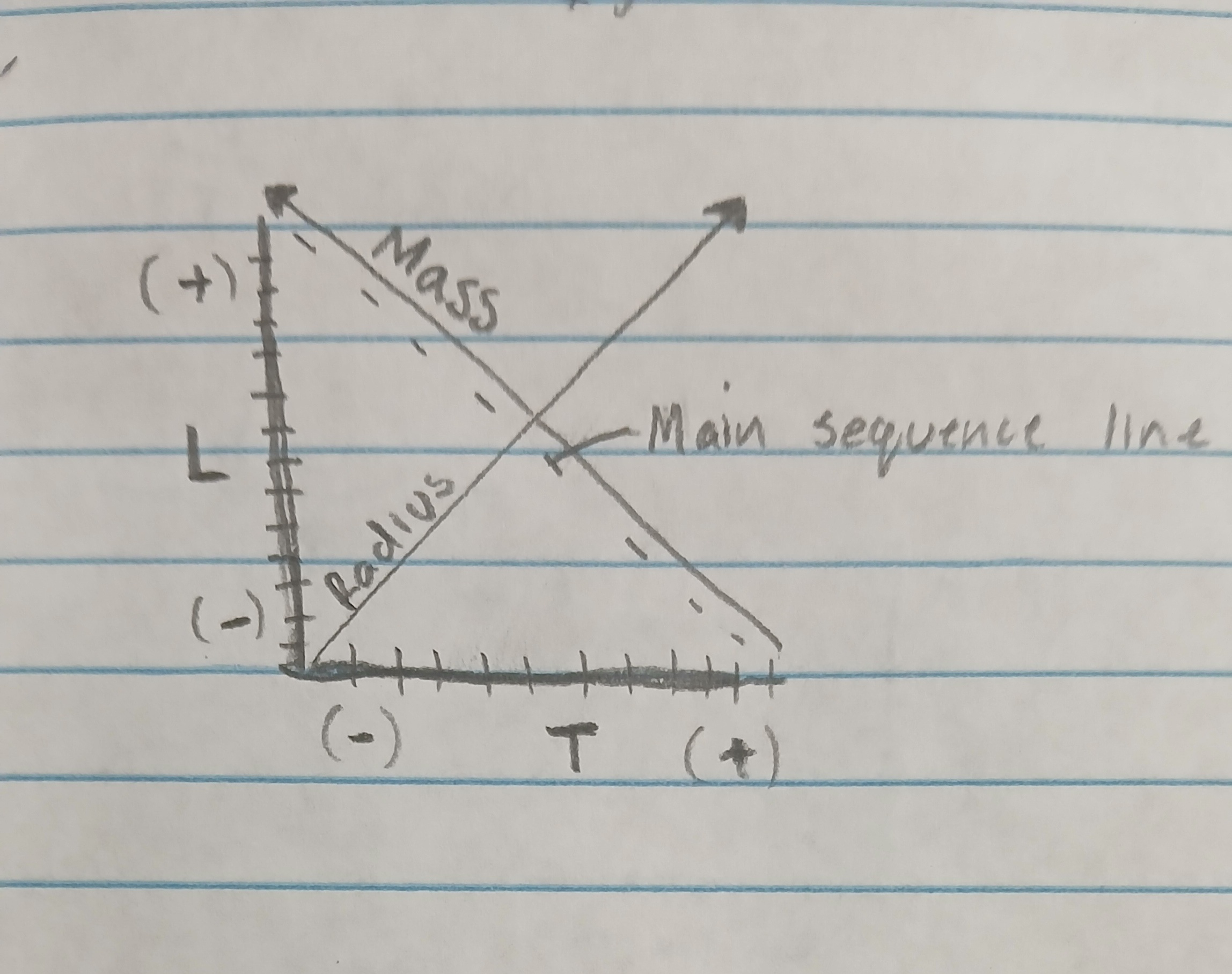 <p>Luminosity</p><p>Temperature</p><p>Mass</p><p>Radius</p><p>Main Sequence line</p>