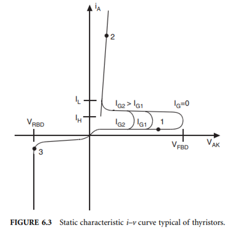 <p>Describe the I-V characteristic curve of a thyristor.</p>