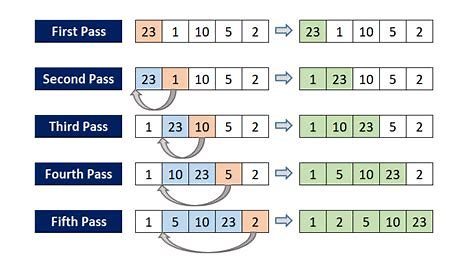 <p>Similar to bubble sort where it logically goes through and sorts the data from the first item in the list.</p><ul><li><p>Good for short lists, </p></li><li><p>can easily be coded, </p></li><li><p>doesn’t require additional memory as the sorting is done on the original list</p></li><li><p>very quick</p></li><li><p>doesnt cope with large lists.</p></li></ul><p></p><p>definition: A simple sorting algorithm that in turn inserts the items into the right place using the first item in the list as a starting point.</p><p></p>