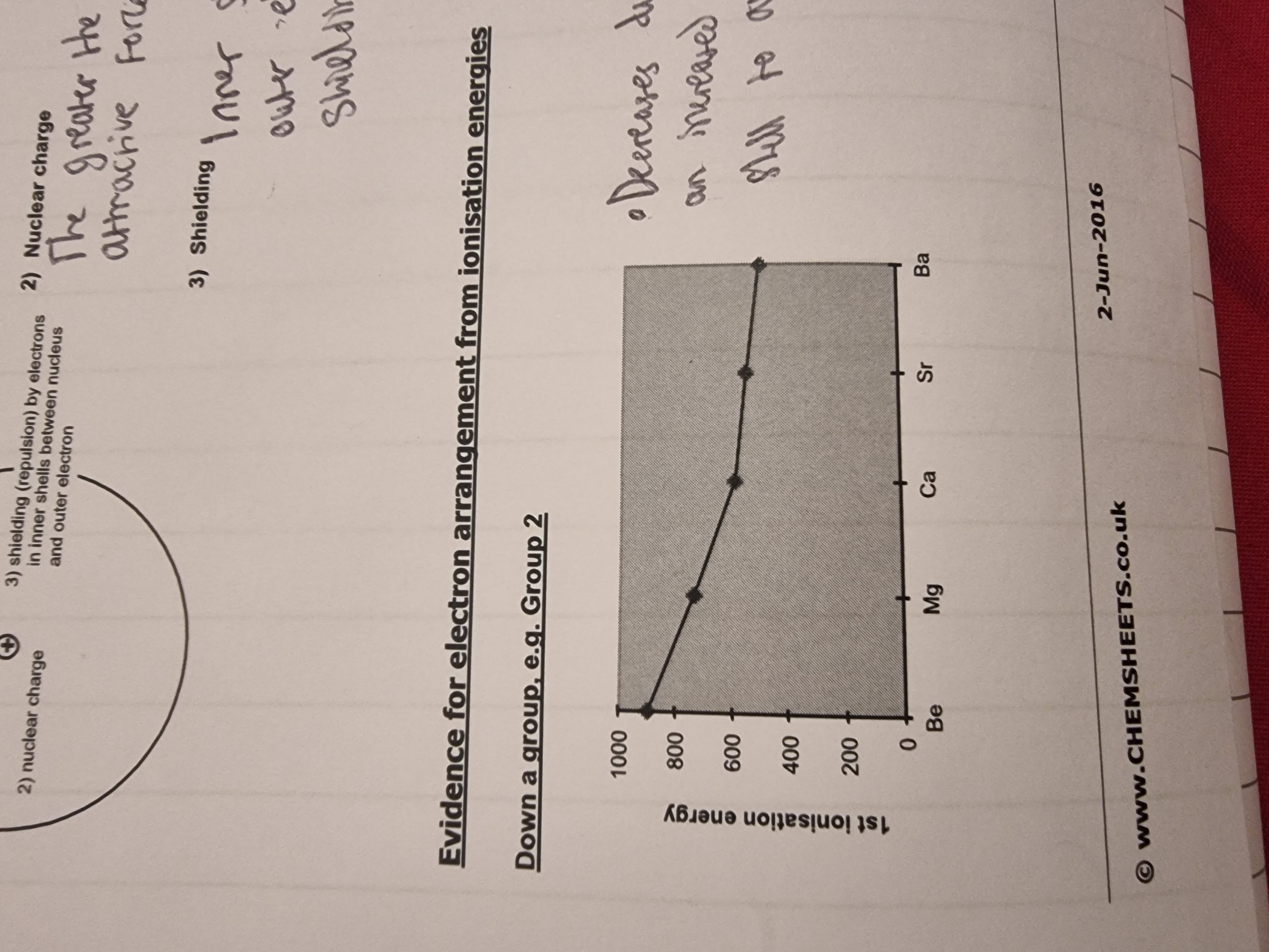 <p>Explain the trend?</p>