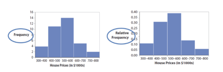 <p>Here are the frequency and relative frequency histograms for the house-price data</p>