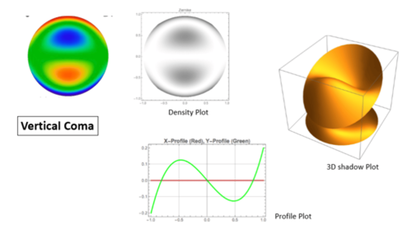 <p>a higher order aberration</p>