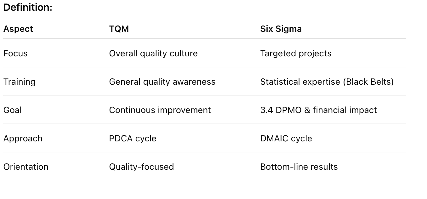 <p><em>Lean: </em>PDCA cycle, value-stream analysis, pull system</p><p><em>Six Sigma: </em>DMAIC framework&nbsp;</p>