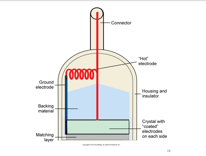 <p>material places on transducer face (front) </p><ul><li><p>typically two layers are used but in some cases two or three can be used</p></li></ul>