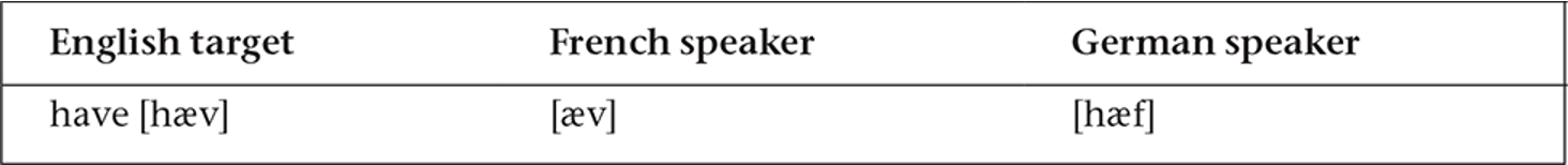 <p><strong><span>______________: a feature or rule from L1 is carried into the IL grammar </span></strong><span>(ie. syllable- final obstruent devoicing in German)</span></p>