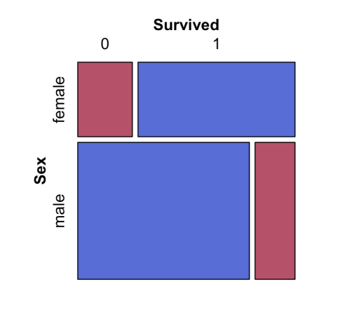 <p>Visualize data from 2 or more qualitative variables</p><ul><li><p>represented as rectangular areas</p></li><li><p>represents the relationship between two variables</p></li></ul><p></p>