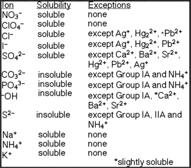 <p><span data-name="star" data-type="emoji">⭐</span>Always soluble <sub><sup>(PerNiA)</sup></sub></p><ul><li><p>Nitrate (NO<sub>3</sub><sup>-</sup>)</p></li><li><p>Perchlorate (ClO<sub>4</sub><sup>-</sup>)</p></li><li><p>Ammonium (NH<sub>4</sub><sup>+</sup>)</p></li><li><p>Sodium (Na<sup>+</sup>)</p></li><li><p>Potassium (K<sup>+</sup>) <sub><sup>(also Group 1 elements (alkali metals))</sup></sub></p></li></ul><p><span data-name="check_mark_button" data-type="emoji">✅</span>Soluble BUT <sub><sup>(Clisu - Clisu but silver/mercury/lead, su also but CaBaSr)</sup></sub></p><ul><li><p>Chlorine (Cl<sup>-</sup>)</p><ul><li><p>except Ag<sup>+</sup>, Hg<sub>2</sub><sup>2+</sup>, Pb<sup>2+</sup> (slightly soluble)</p></li></ul></li><li><p>Iodine (I<sup>-</sup>)</p><ul><li><p>except Ag<sup>+</sup>, Hg<sub>2</sub><sup>2+</sup>, Pb<sup>2+</sup></p></li></ul></li><li><p>Sulfate (SO<sub>4</sub><sup>2-</sup>)</p><ul><li><p>except Ca<sup>2+</sup>, Ba<sup>2+</sup>, Sr<sup>2+</sup>, Hg<sup>2+</sup>, Pb<sup>2+</sup>, Ag<sup>+</sup></p></li></ul></li></ul><p><span data-name="cross_mark" data-type="emoji">❌</span>Insoluble BUT <sub><sup>(CarboPhoSOH - CarboPhoS but Group 1A/ammonium, S also but 2A, OH Group 1A &amp; CaBaSr)</sup></sub></p><ul><li><p>Carbonate (CO<sub>3</sub><sup>2-</sup>)</p><ul><li><p>except Group 1A and NH<sub>4</sub><sup>+</sup></p></li></ul></li><li><p>Phosphate (PO<sub>4</sub><sup>3-</sup>)</p><ul><li><p>except Group 1A and NH<sub>4</sub><sup>+</sup></p></li></ul></li><li><p>Sulfur (S<sup>2-</sup>)</p><ul><li><p>except Group 1A , 2A, and NH<sub>4</sub><sup>+</sup></p></li></ul></li><li><p>Hydroxide (OH<sup>-</sup>)</p><ul><li><p>except Group 1A, Ca<sup>2+</sup> (slightly soluble), Ba<sup>2+</sup>, Sr<sup>2+</sup></p></li></ul></li></ul><p></p>