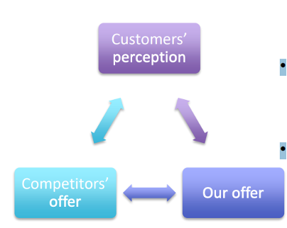 <ul><li><p><span>understanding which are the most important factors evaluated by customers when deciding what to buy, and their relative importance</span></p></li><li><p class="MsoListParagraphCxSpMiddle"><span>evaluating how customers perceive the competitors’ offer as far as the most important factors are concerned </span></p></li><li><p class="MsoListParagraphCxSpMiddle"><span>finding “free spaces” allowing a unique and distinctive positioning. </span><span><span>Look at the market, what exists and where can we do changes to be different than existing companies?</span></span></p></li></ul><p></p>