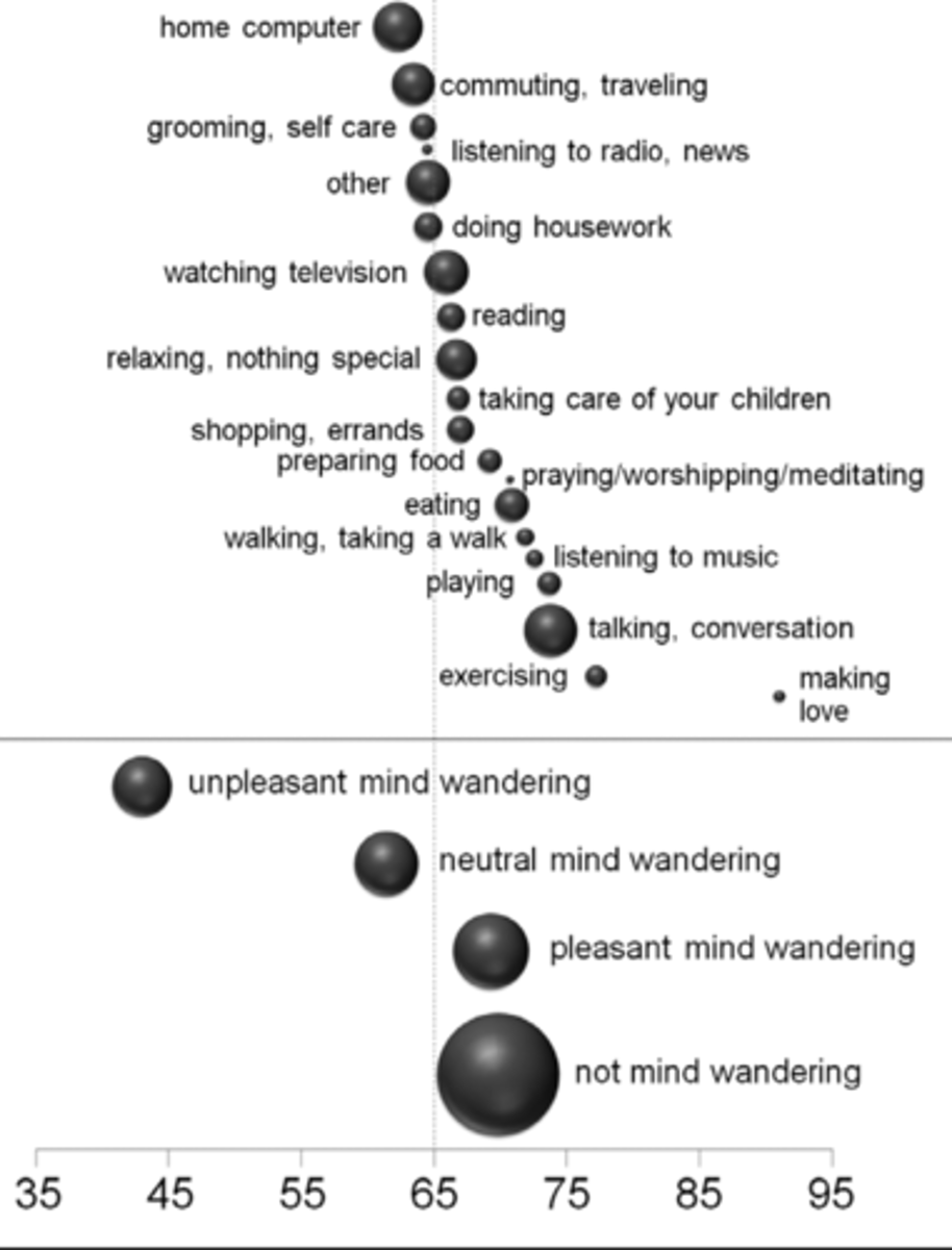 <p>Wandering mind correlates with lower happiness levels.</p>