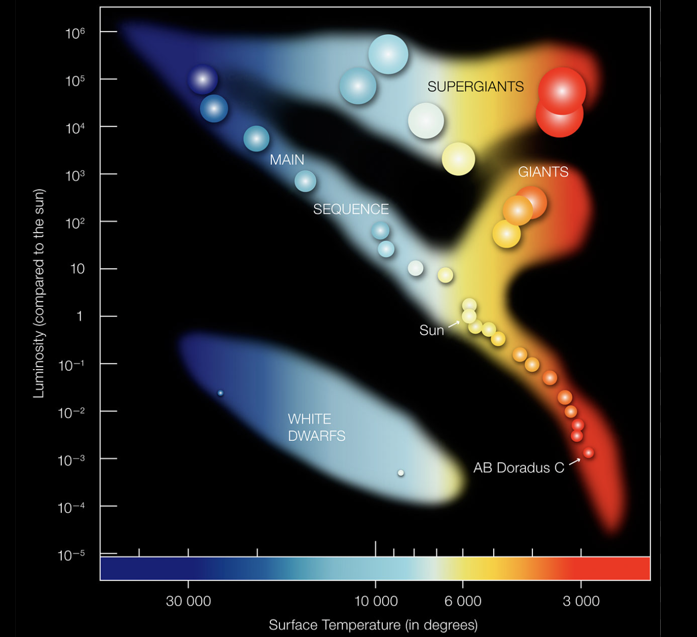 <p>hertzsprung-russell diagram</p>