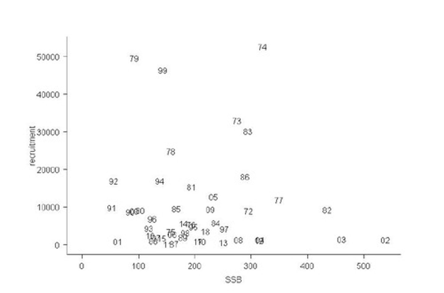 <p>The population stabilizes at the point where the S-R curve crosses the 1:1 line.</p>