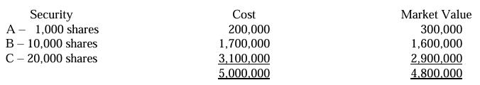 <p>During 2025, An entity acquired trading securities with the following data on December 31, 2025: </p><p> </p><p>The entity sold 10,000 shares of Security B on January 15, 2026 for P180 per share. Which of the following statements is <strong><u>false</u></strong>? </p><p> </p><p>A. Equity investments held for trading are measured at fair value through profit or loss. </p><p>B. Any transaction costs on acquiring trading equity investments shall be recognized as an expense. </p><p>C. The gain on disposal in 2026 is P100,000. </p><p>D. The unrealized loss from the change in fair value in 2025 is P200,000. </p>