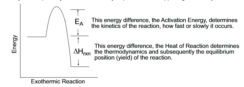 <p>the heat of reaction is also the change in enthalpy and can show you if you have an endo or exothermic reaction</p>