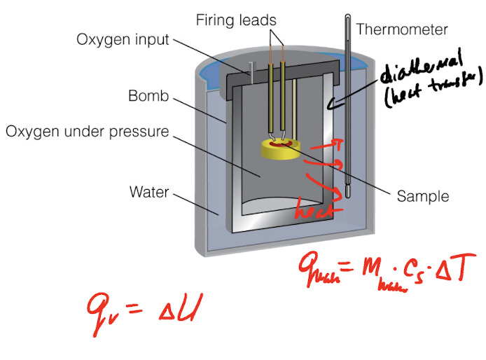 <p>Constant V</p><p>A calorimeter is a device for measuring energy transferred as heat. </p><ol><li><p>Constant-volume bomb calorimeters (q<sub>v</sub>=∆U) </p></li></ol><p>Run a reaction and measure the temperature change (∆T) in the surrounding water bath. </p><p>q=C∆T C= calorimeter constant</p><p>Calibration of the calorimeter: </p><p>(a) measure ∆T of a known reactionl </p><p>(b) pass electric current “I” from a voltage source V over time t to generate Joule heat: </p><p>q=IVt</p>