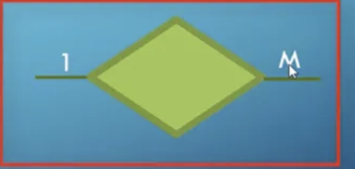 <ul><li><p>One-to-one</p></li><li><p>One-to-Many</p></li><li><p>Many-to-many</p></li></ul><p></p>