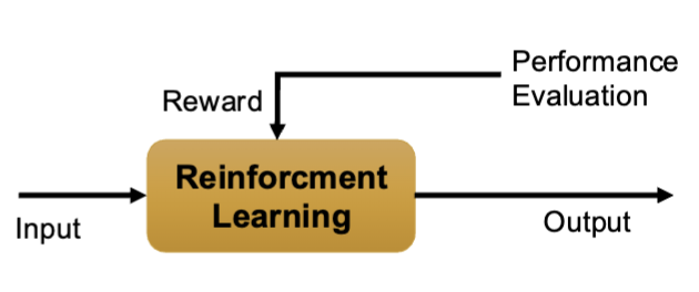 <p>Describe Reinforcement learning</p>