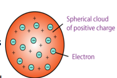 <ul><li><p>by JJ Thompson</p></li><li><p>STRENGTH: recognised electrons as components of atoms</p></li><li><p>WEAKNESS: No nucleus, and did not explain later experimental observations.</p></li></ul><p></p>