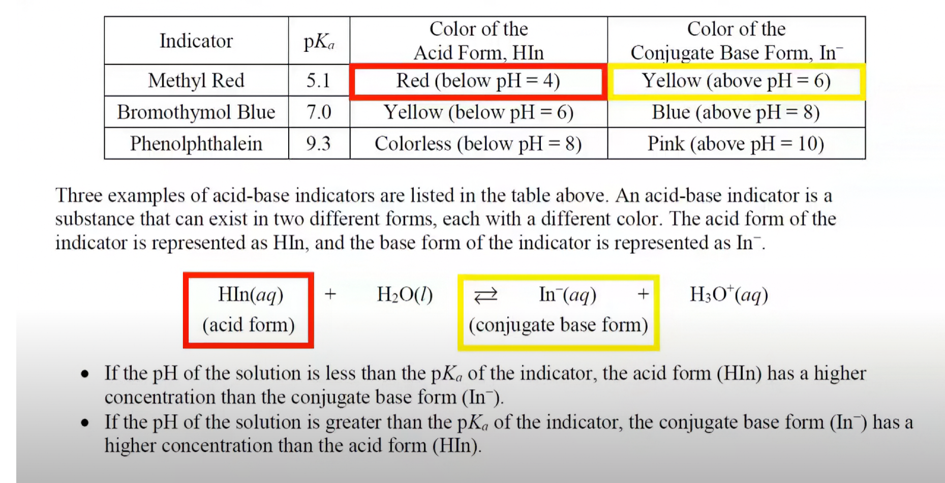 watch for pKa value depending on which indicator is used 