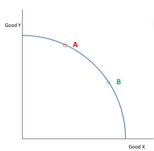 <p>Show allocative efficiency on the PPF:</p>