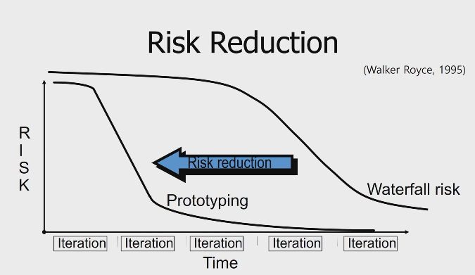 <ul><li><p>prototyping has greatly reduces the risk early on</p></li><li><p>waterfall has a higher risk which gradually goes down</p></li></ul>