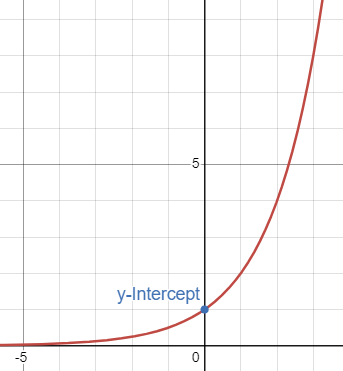 <p>Domain: (-∞, ∞)</p><p>Range: (0, ∞)</p>