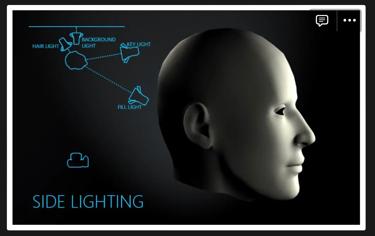 <ul><li><p>The lights fall under the subject at 90 degrees to the camera</p></li><li><p>The subject will be turned to face the opposite side</p></li></ul><p></p>