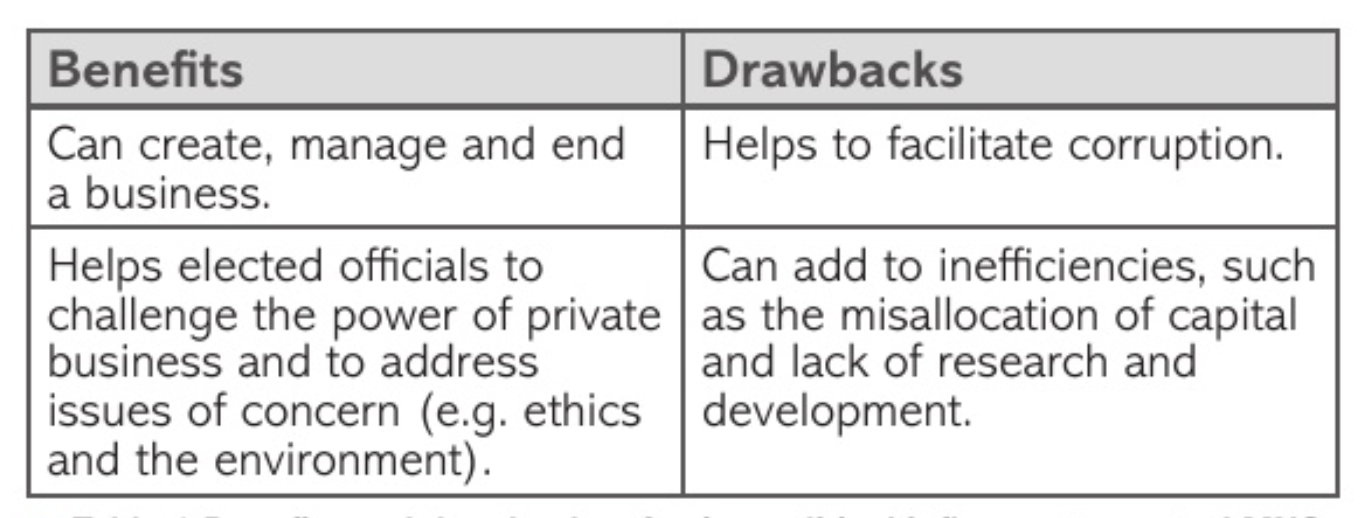 <p>SOEs:</p><ul><li><p>large MNCs owned by the state - state owned enterprises SOEs</p></li><li><p>effective method of control</p></li><li><p>political power exercised to create, manage and end a business </p></li><li><p>extensive political influence over organisations </p></li><li><p>lead to commercial and ethical issues </p></li><li><p>drawbacks of state ownership:</p><ul><li><p>corruption - SOEs might be favoured by powerful politicians </p></li><li><p>state owned operations may take the capital other firms might better employ </p><ul><li><p>politicians or regulators decide where funding should go </p></li><li><p>inefficient businesses may be given more money than they need and not be subject to competitive forces that reduce price and improve efficiency </p></li></ul></li><li><p>shareholders and other investor rights ignored</p><ul><li><p>mot true beneficiaries of the business</p></li><li><p>actual beneficiaries - politicians </p></li></ul></li><li><p>ignores investment expenditure </p><ul><li><p>less competitive pressure from other firms with state ownership</p></li><li><p>less incentive</p></li></ul></li></ul></li></ul><p>non SOEs:</p><ul><li><p>also important for non SOEs </p></li><li><p>national strategic priorities, boost employment or regulate financial institutions </p></li><li><p>privately owned businesses controlled using a number of political initatives:</p><ul><li><p>tarrifs</p></li><li><p>quotas</p></li><li><p>regulations</p></li><li><p>local content requirement </p></li><li><p>direct/indirect ownership restrictions </p></li><li><p>support domestic industries through subsidies or tax breaks </p></li><li><p>lobbying by politicians to influence business decisions</p></li><li><p>politicians retiring to seats on the boards of plcs </p></li></ul></li></ul><p></p>