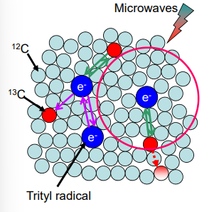 <ol><li><p>The sample is frozen with a radical at 1.3K</p></li><li><p>Microwave irradiation occurs at 3.35 T, allowing cross polarisation and causing a change in population difference.</p></li><li><p>Rapid thaw and injection follow, the NMR is recorded.</p></li></ol><p>The polarisation can also be transferred to a nucleus.</p>