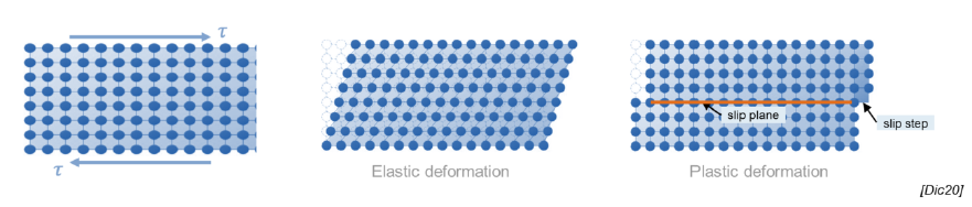 <ul><li><p>Applied stress leads to rupture and reformation of atomic bonds, so that material gets permanently deformed </p></li></ul><p></p>